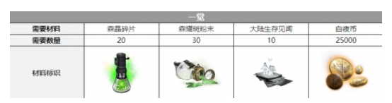 《白夜极光》爱洛拉三觉材料一览