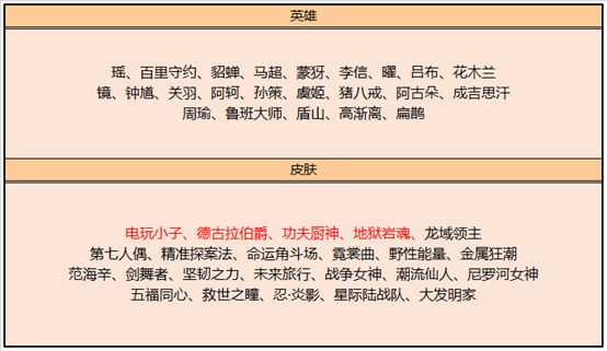 《王者荣耀》12月14日最新碎片商店更新内容