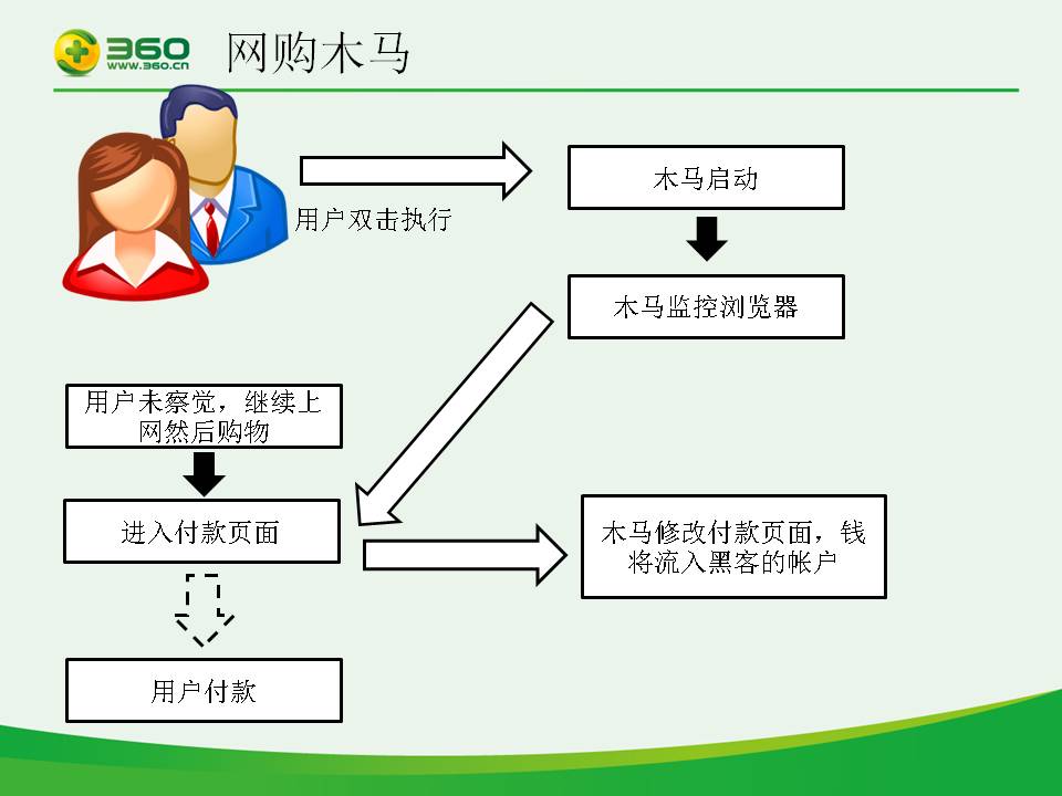 网购木马作为一种欺诈木马于2010年12月17日出现