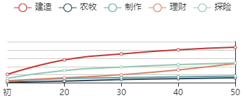 《江南百景图》狄仁杰初始数据及成长曲线一览