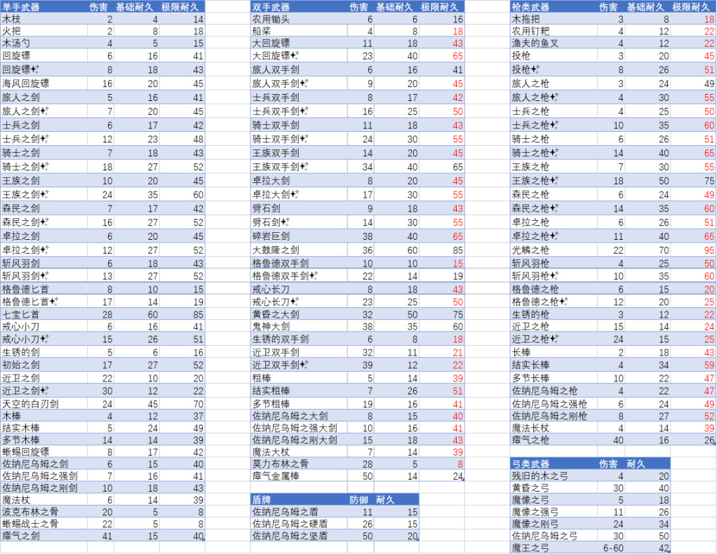 《塞尔达传说王国之泪》哪把武器伤害最高