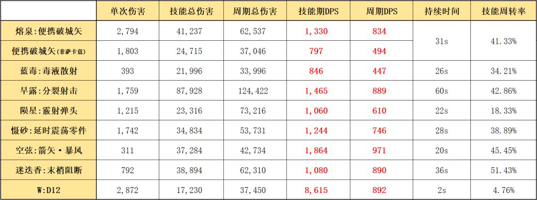 《明日方舟》五星狙击熔泉：技能解析2