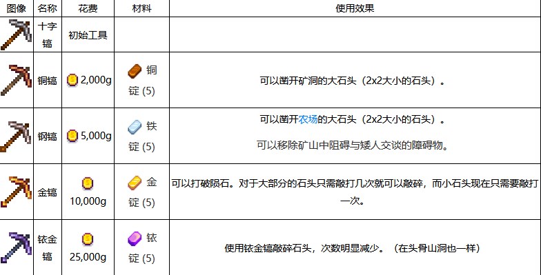 《星露谷物语》镐子升级方法详解