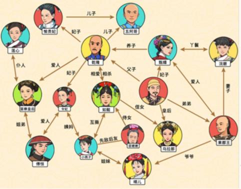 《文字来找茬》四阿哥族谱通关攻略分享