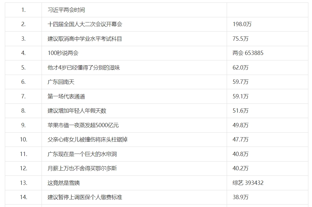 《微博》3月5日最新热搜榜排名分享