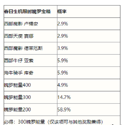 《英雄联盟手游》春日生机限时魄罗宝箱抽奖概率是多少？