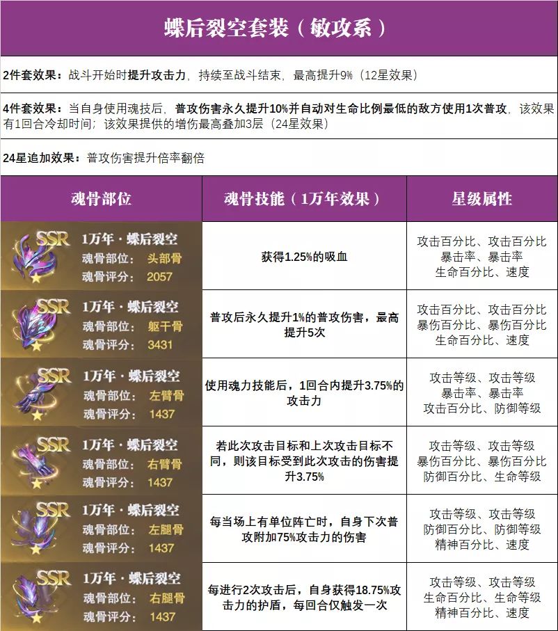 《斗罗大陆魂师对决》蝶后裂空魂骨套装搭配技巧