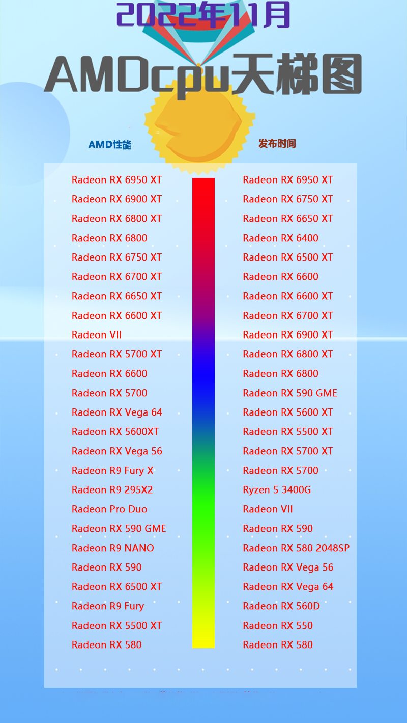 2022年AMD显卡排行榜