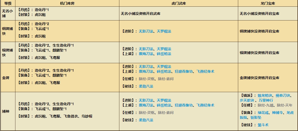 《烟雨江湖》六扇宝库奖励物品详细介绍