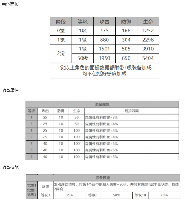 《白夜极光》四叶草角色面板数据一览