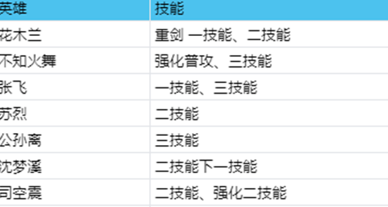 王者荣耀体验服鲁班七号刘邦四位英雄调整