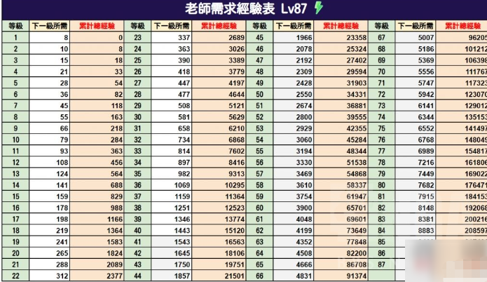 《蔚蓝档案》老师升级需求经验表最新