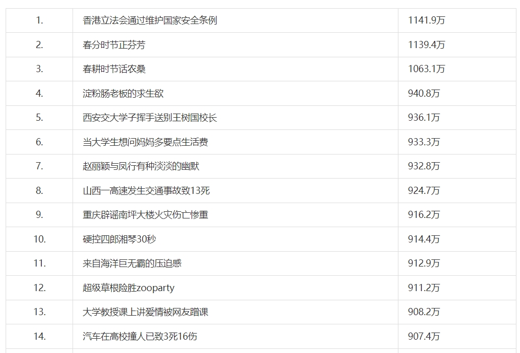 《抖音》3月20日最新热搜一览