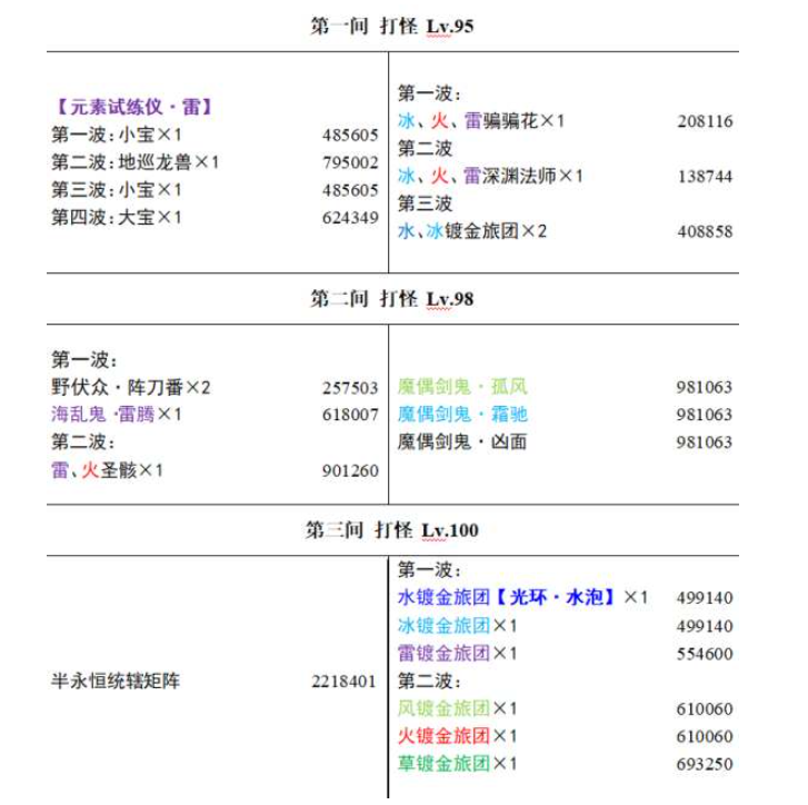 《原神》3.4深渊怪物分布血量分析