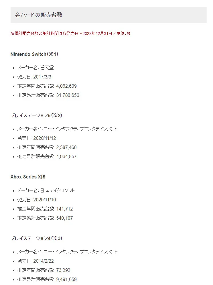 2023年日本PS5销量超过260万台 是前年的两倍