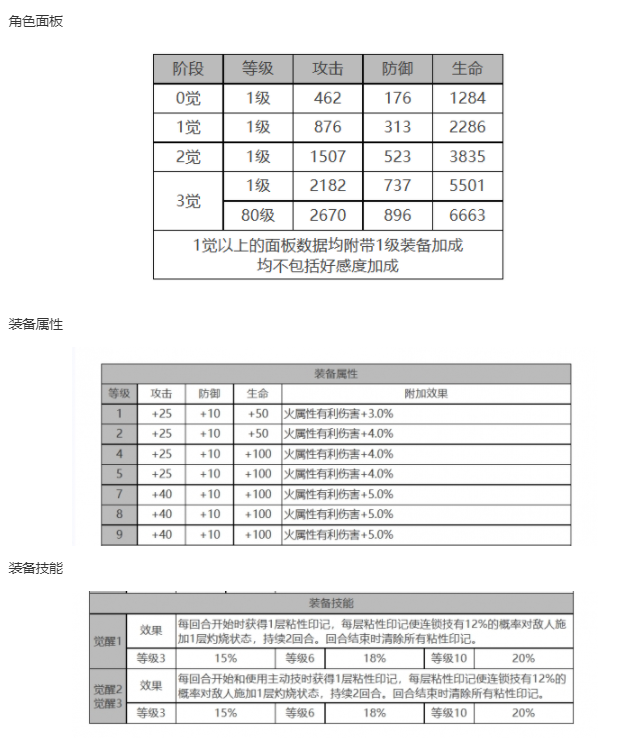 《白夜极光》琼妮布姆角色面板数据一览