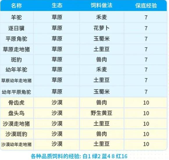 《创造吧我们的星球》坐骑饲料配方汇总2024