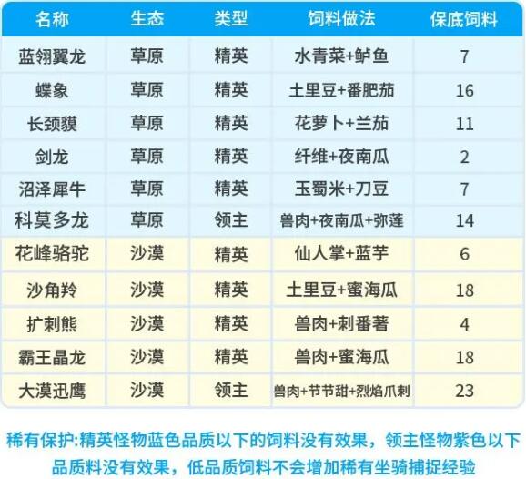 《创造吧我们的星球》坐骑饲料配方汇总2024