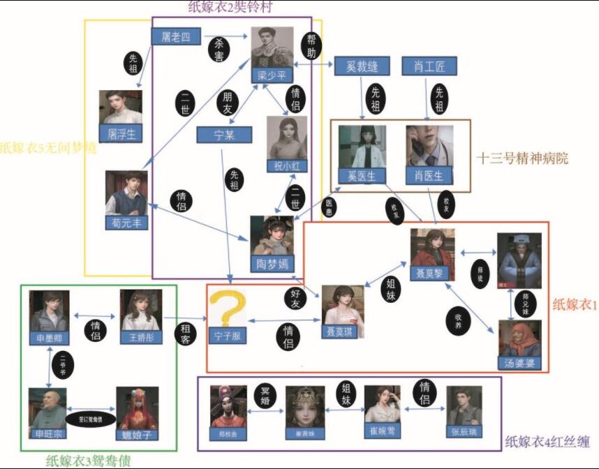 《纸嫁衣5无间梦境》关系图相关分析