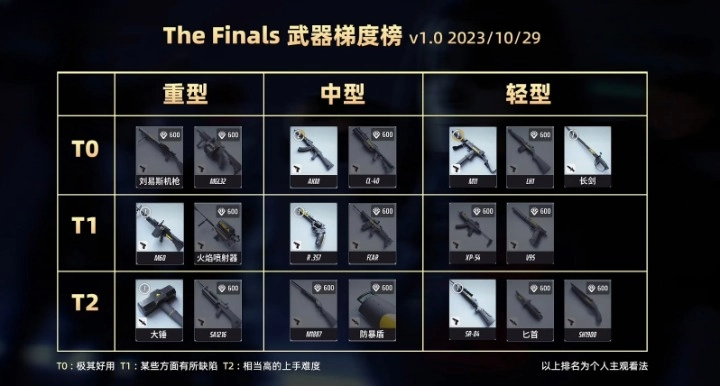 《THE FINALS》武器强度介绍