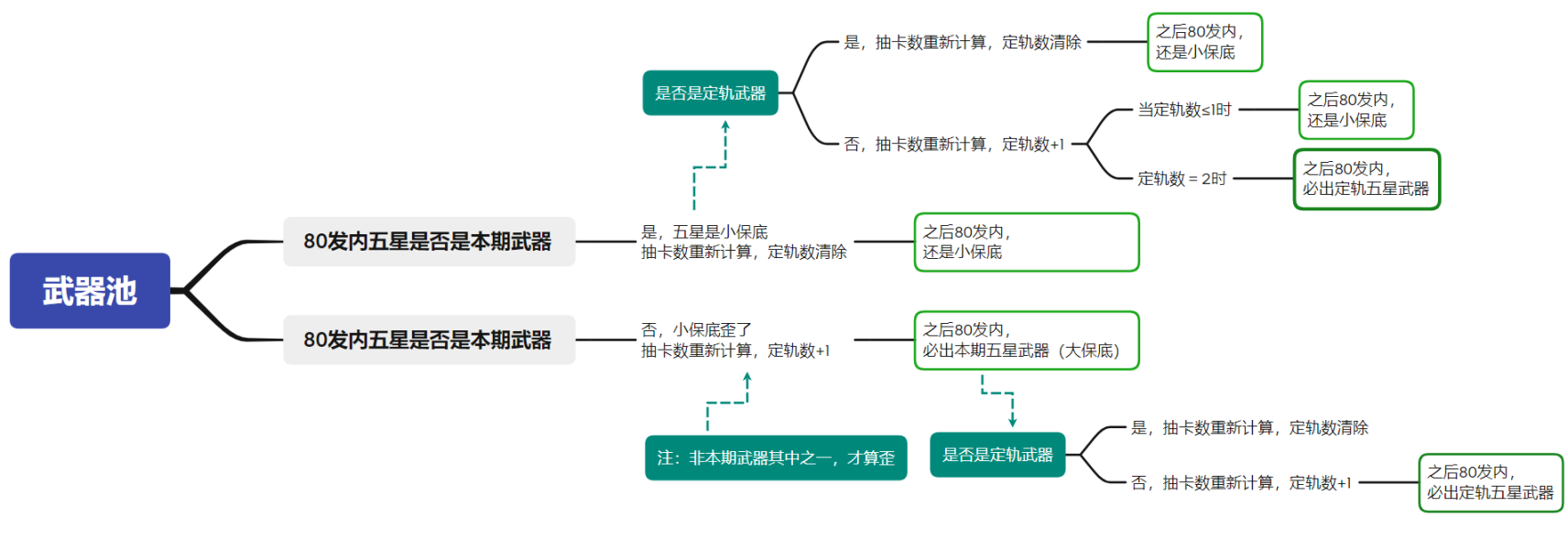 《原神》3.2保底机制详情分析