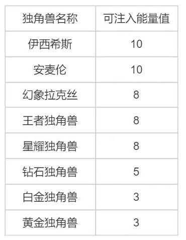 《洛克王国》独角兽进化详细操作方式