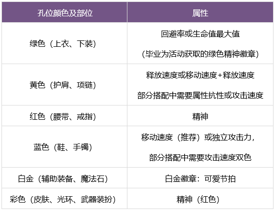 《DNF》缪斯徽章怎么搭配