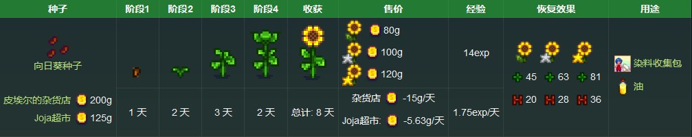 《星露谷物语》向日葵获取方法详解