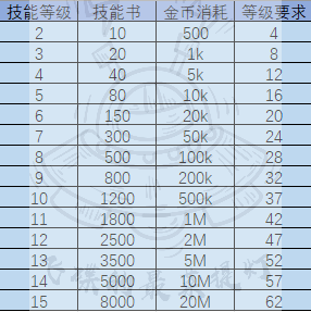 《提灯与地下城》技能等级上限是多少