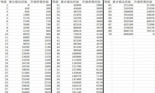 《崩坏星穹铁道》60到70所需经验值介绍