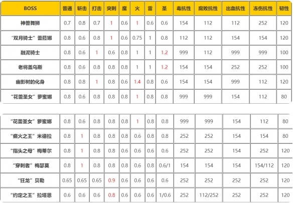 《艾尔登法环》DLCboss弱点详细介绍