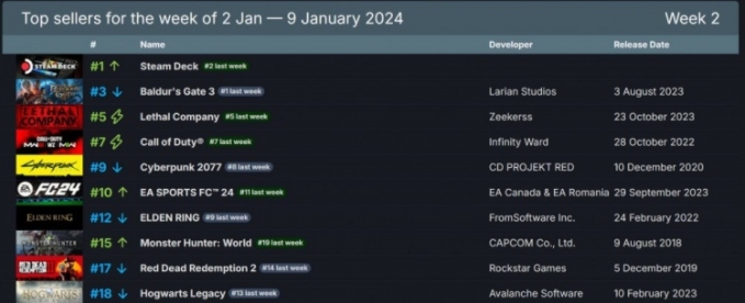 Steam周销榜：《博德之门3》《致命公司》分别排第二第三