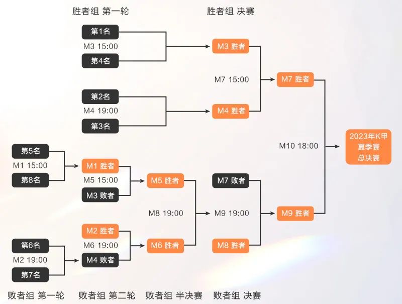 《王者荣耀》6月12日每日一题：妲己宝宝提到了2023年K甲什么6月12日14:00重燃战火