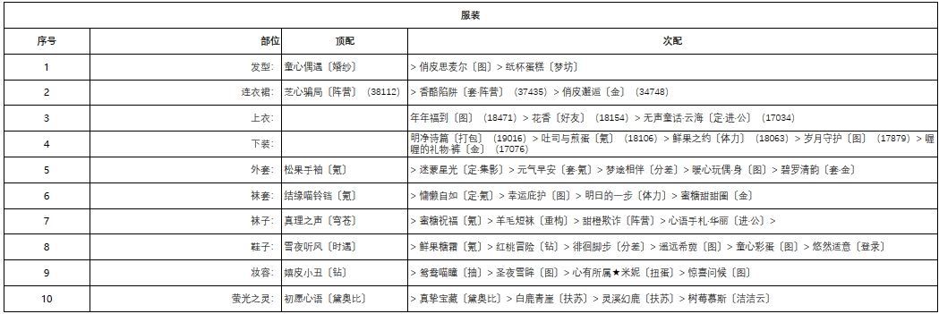 奇迹暖暖梅花小鹿怎么搭配 奇迹暖暖深雪密林第二天搭配指南