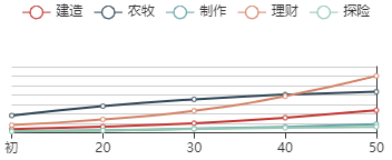 《江南百景图》龙女初始数据及成长曲线一览