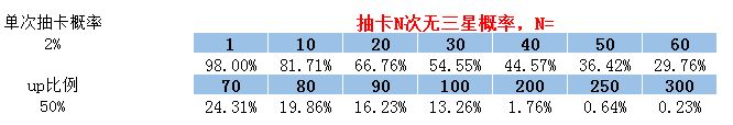 玄学or数据 坎公骑冠剑抽卡概率一览