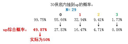 玄学or数据 坎公骑冠剑抽卡概率一览