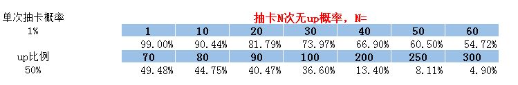 玄学or数据 坎公骑冠剑抽卡概率一览