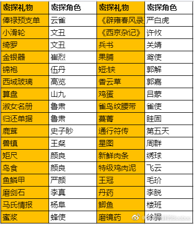 《代号鸢》密探礼物喜好是什么