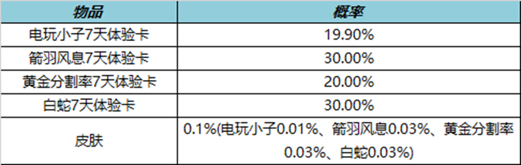 《王者荣耀》3月好运礼盒分享