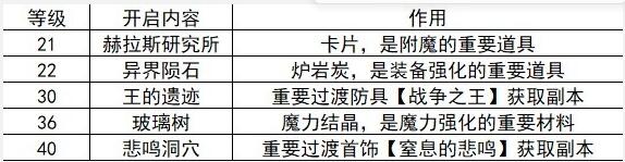 《地下城与勇士：起源》20-40级刷图技巧一览