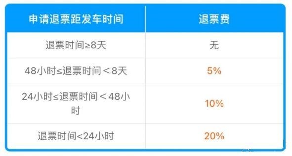 《铁路12306》2024春运期间高铁退票手续费怎么收取