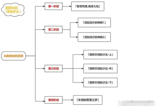 《原神》比勒琪丝的哀歌任务图文详解