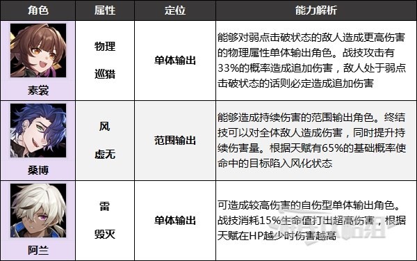 《崩坏星穹铁道》四星角色哪个强