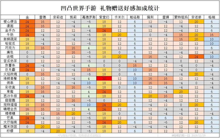 《凹凸世界》礼物好感表最新2023全图一览