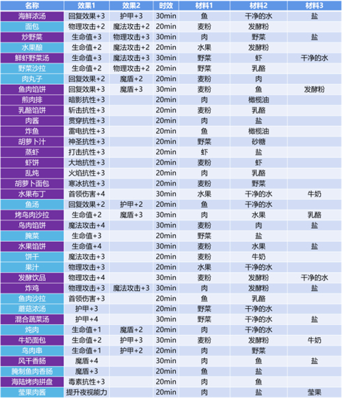 《地下城堡3: 魂之诗》乳酪馅饼食谱配方分享