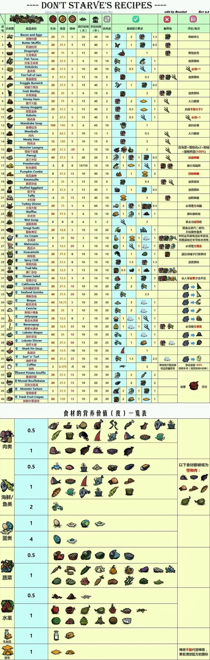 《饥荒新家园》食谱配方大全最新