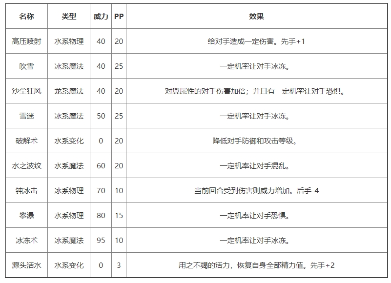 《洛克王国》巨型水妖精基本信息及技能介绍