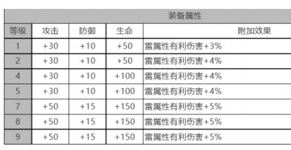 《白夜极光》贡露角色属性一览