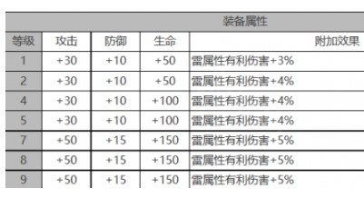 《白夜极光》米迦勒角色属性一览